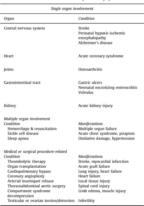 Tissue damage | Semantic Scholar