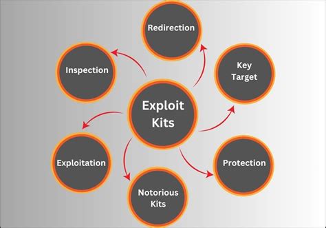 A Deep Dive into Malware – Understanding Exploit Kits – Secure Business ...