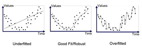 Overfitting vs. Underfitting: A Conceptual Explanation