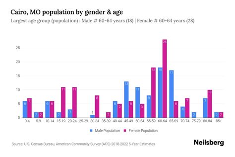 Cairo, MO Population by Gender - 2024 Update | Neilsberg