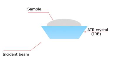 FTIR Sampling | ATR-FTIR | Spectroscopy