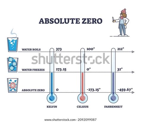 Absolute zero kelvin : 114 images, photos et images vectorielles de ...