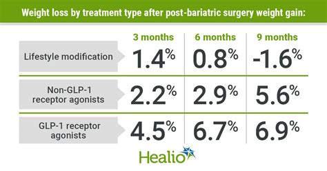 GLP-1 receptor agonists ‘superior’ for countering weight regain after ...