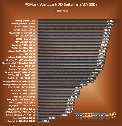 Samsung 840 EVO mSATA SSD Review (500GB) - Exceptional Performance in a ...