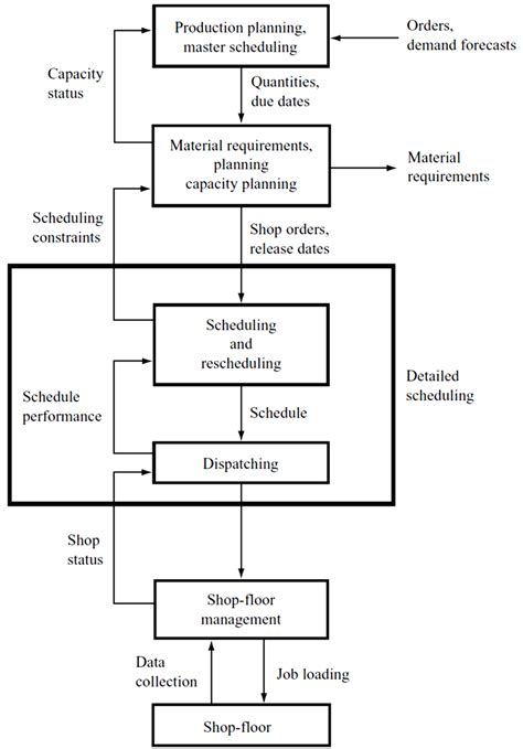 Information flow diagram in a manufacturing system [10]. | Download ...