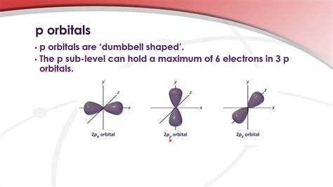 12.1.5 Draw the shape of an s orbital and the shapes of the p x , p y and p z orbitals. - YouTube