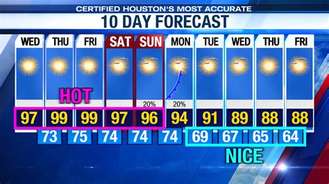 Houston 10-day forecast: heat wave intensifies ahead of a cold front