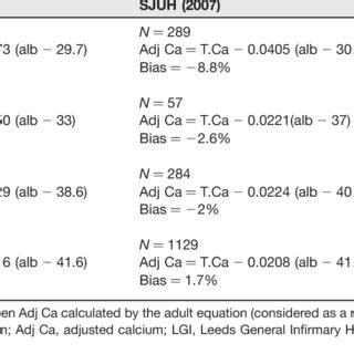 Comparison of pH-adjusted measured ionized calcium and adjusted calcium ...