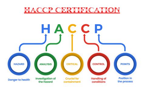 haccp certification in india - 9267961146 for Certification