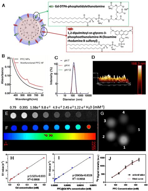 Physicochemical characterization of multifunctional perfluorocarbon ...