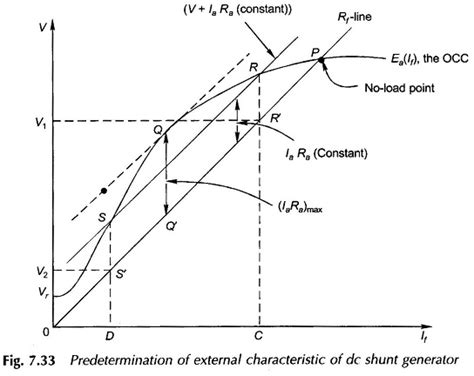 External Characteristics of DC Shunt Generator - EEEGUIDE.COM