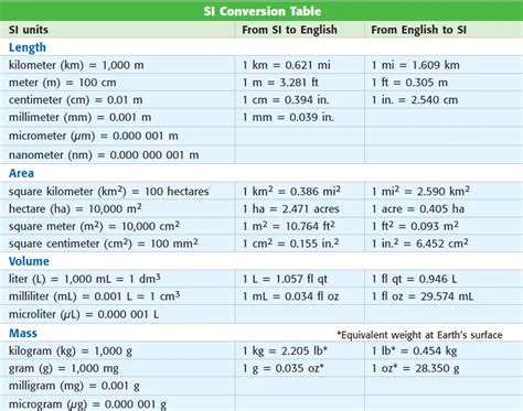 Newton Units Conversion