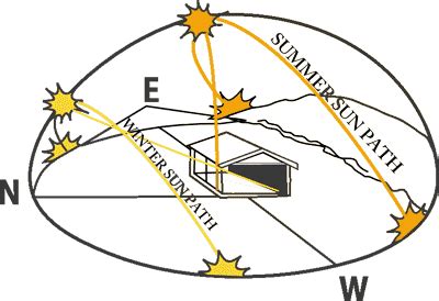 Solar Panel Orientation: How It Affects Performance