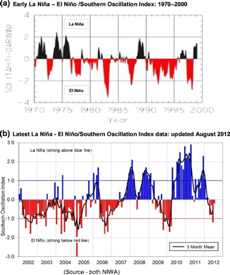 La Niña–El Niño/Southern Oscillation Index (SOI): data collected over ...