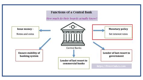 Do boards of central banks understand monetary policy? - PETER OAKES