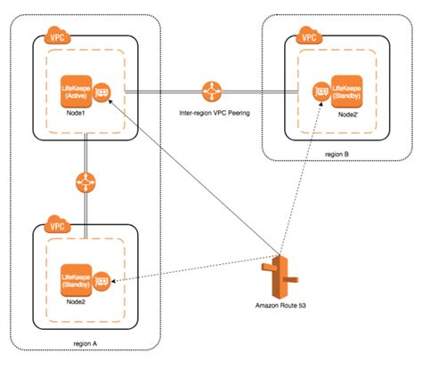 AWS VPC Peering Connections Quick Start Guide - LifeKeeper for Linux ...