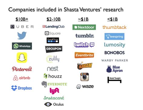 What Did Billion-Dollar Companies Look Like at the Series A? | Observer