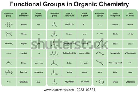 Functional Groups Organic Chemistry Colorful Symbols Stock Vector ...