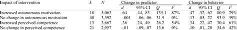 Impact of Increasing Autonomous Motivation and Perceived Competence on ...