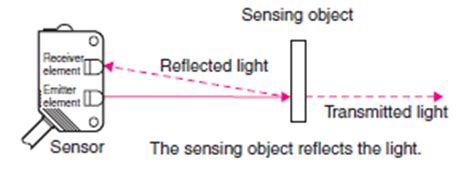 Overview of Photoelectric Sensors | OMRON Industrial Automation