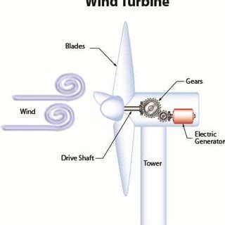 Wind Turbine Diagram (Frederick County). | Download Scientific Diagram