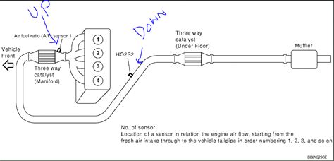 O2 Sensor Upstream Or Downstream