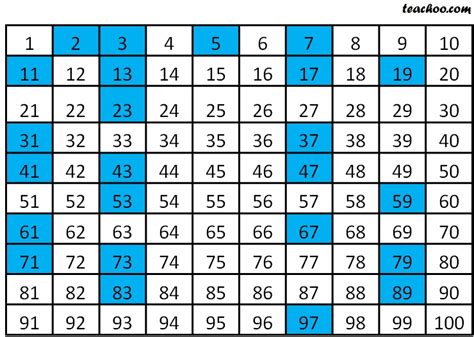 What are twin primes - How to find them? - Teachoo - Prime and Composi