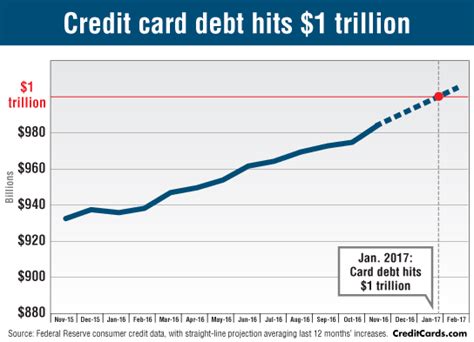 How to Get Out of Credit Card Debt - Antranik.org