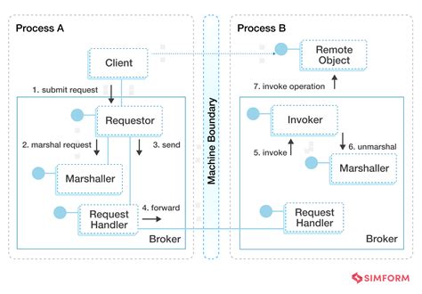 10 Best Software Architecture Patterns You Must Know About (2022)