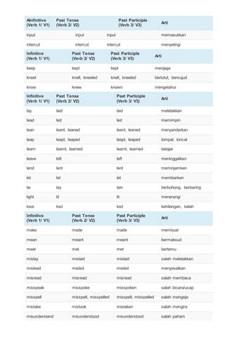 DAFTAR LENGKAP IRREGULAR VERB.docx