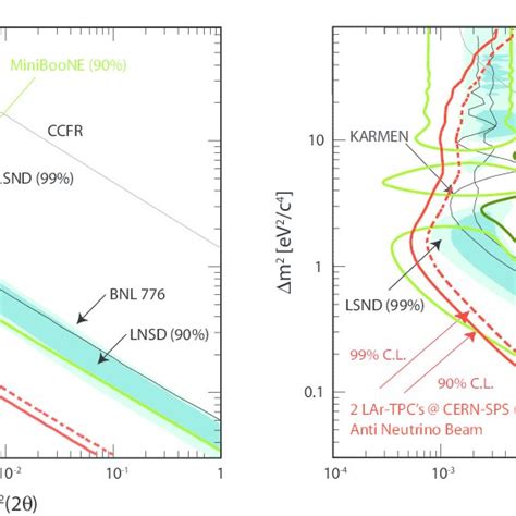 Expected muon to electron neutrino oscillation sensitivity for the ...