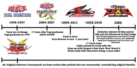 Yet Another Yugioh Timeline that adds little new information but tries ...