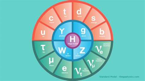 The standard model – ScienceKindle