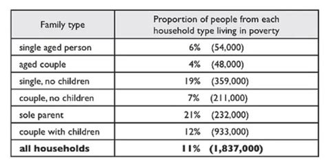 The Table Below Shows the Proportion of Different Categories of Families Living in Poverty in ...