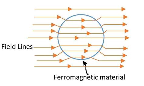 Ferromagnetic materials - examples, origin & properties | Edumir-Physics