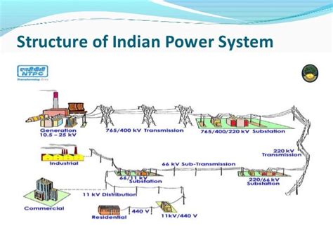 Indian power system (an overview)