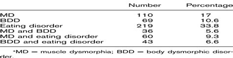 Symptoms of Muscle Dysmorphia, Body Dysmorphic Disorder, and... : The ...