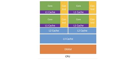 Architecture of a CPU. | Download Scientific Diagram