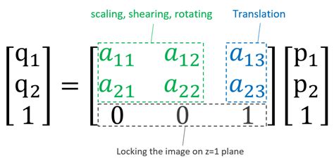 Affine Transformation — why 3D matrix for a 2D transformation | by ...