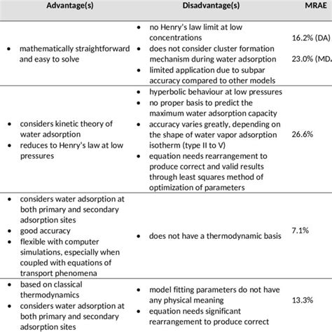 Advantages and disadvantages of water vapor adsorption isotherm models ...