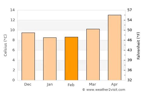 Sorrento Weather in February 2025 | Italy Averages | Weather-2-Visit