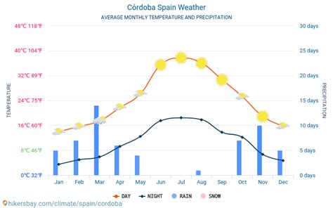 Córdoba Spania meteo 2020 Clima si vremea in Córdoba - Cel mai bun timp ...