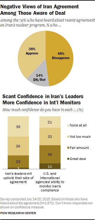 Iran Nuclear Agreement Meets With Public Skepticism | Pew Research Center