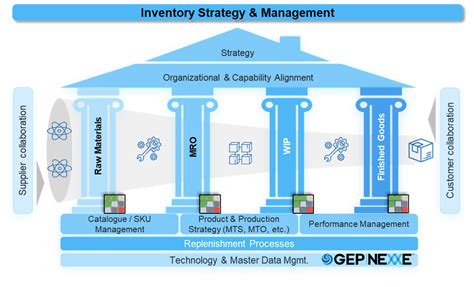 Supply Chain Inventory Optimization Services & Solutions | Inventory Management Consulting | GEP