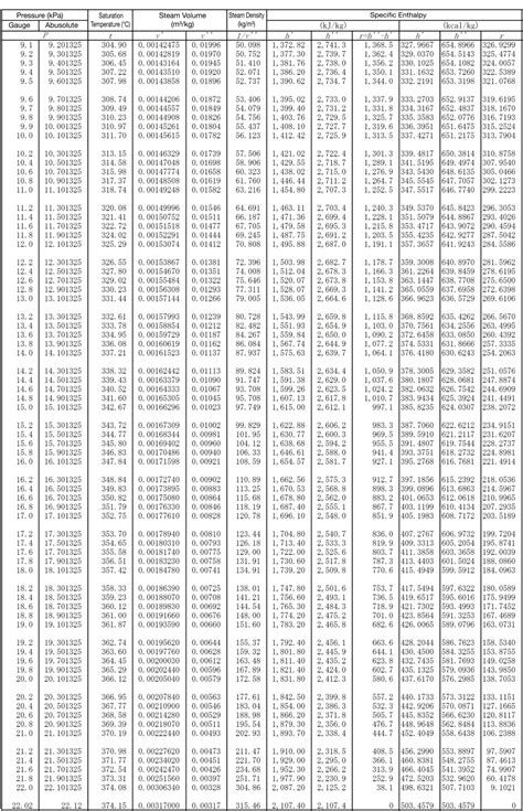 Saturated Steam Table Temperature | Brokeasshome.com