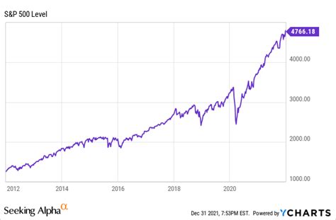 Stock Market 2022: Buy, Hold, And Relax | Seeking Alpha