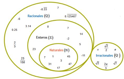 Diagrama De Numeros Reales