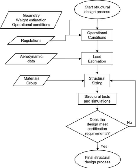 Flowchart For The Classic Aircraft Structural Design Process | Hot Sex ...