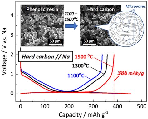 High-Capacity Hard Carbon Synthesized from Macroporous Phenolic Resin for Sodium-Ion and ...