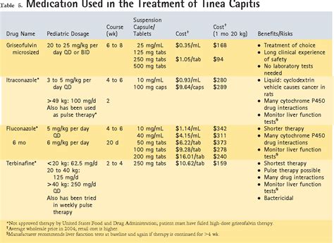 Table 3 from Tinea corporis and tinea capitis. | Semantic Scholar